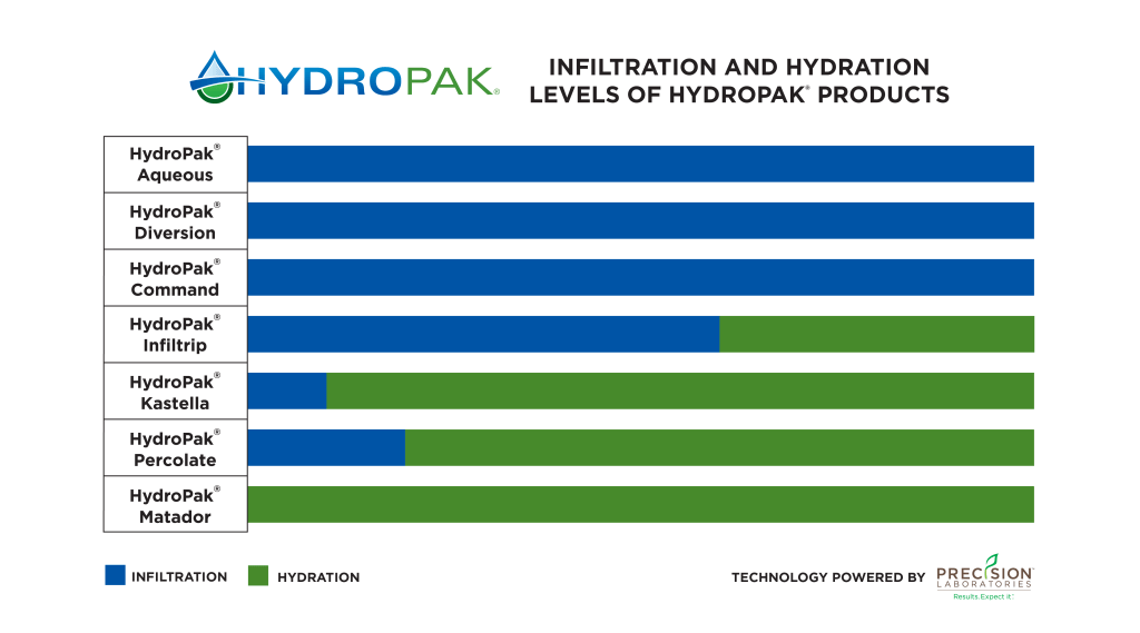 hydropak infiltration chart