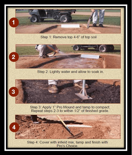 mound install infographic
