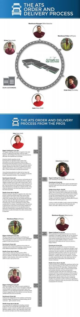 Delivery Process flyer page