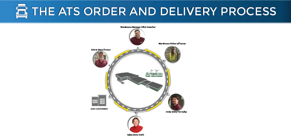 The ATS Order And Delivery Process